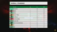 An overall points table depicting the final standings of PMIT 2019 Group B Finals